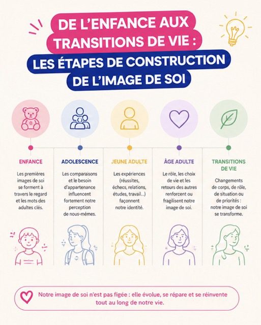 Infographie : comment se construit l’image de soi de l’enfance à l’âge adulte